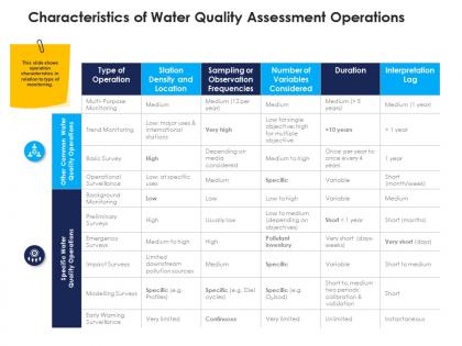 Characteristics of water quality assessment operations urban water management ppt formats