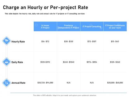 Charge an hourly or per project rate annual rate consulting ppt powerpoint presentation show
