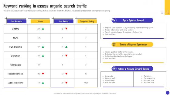Charity Organization Strategic Plan Keyword Ranking To Assess Organic Search Traffic MKT SS V
