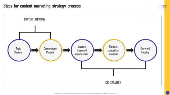 Charity Organization Strategic Plan Steps For Content Marketing Strategy Process MKT SS V