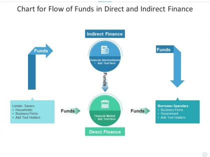 Chart for flow of funds in direct and indirect finance