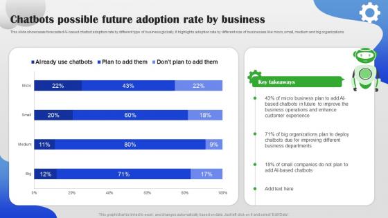Chatbots Possible Future Adoption Rate By Business AI Chatbot For Different Industries AI SS