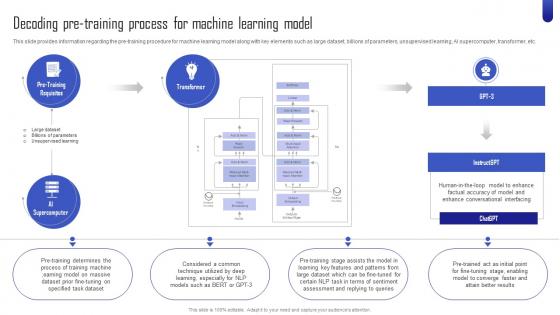 ChatGPT Next Generation AI Decoding Pre Training Process For Machine Learning Model ChatGPT SS V
