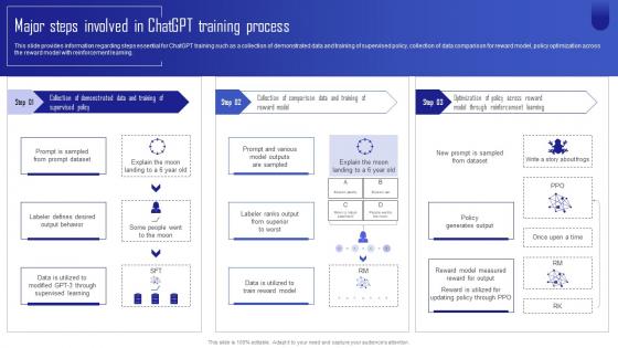 ChatGPT Next Generation AI Major Steps Involved In ChatGPT Training Process ChatGPT SS V