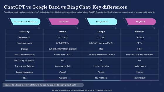 Chatgpt Vs Bing Chat Key Differences Ultimate Showdown Of Ai Powered Chatgpt Vs Bard Chatgpt SS