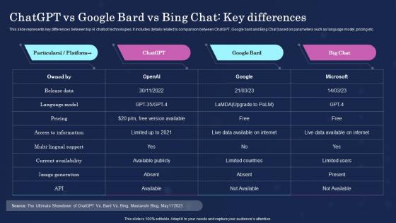 Chatgpt Vs Bing Chat Key Differences Ultimate Showdown Of Ai Powered Chatgpt Vs Bard Chatgpt SS Chatgpt Vs Bing Chat Key Differences Ultimate Showdown Of Ai Powered Chatgpt Vs Bard Chatgpt SS