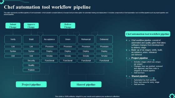 Chef Automation Tool Workflow Pipeline