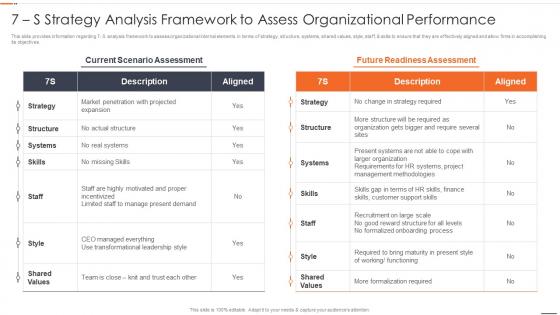 Chief Strategy Officer Playbook 7 S Strategy Analysis Framework Assess Organizational