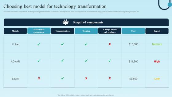 Choosing Best Model For Technology Digital Transformation Plan For Business Management