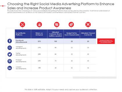 Choosing the right social media advertising platform to enhance sales and increase product awareness ppt grid