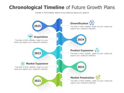 Chronological timeline of future growth plans