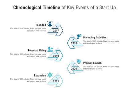 Chronological timeline of key events of a start up