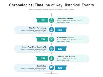 Chronological timeline of key historical events