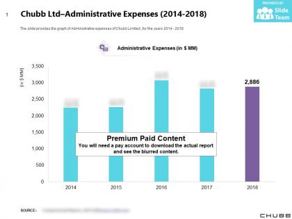 Chubb ltd administrative expenses 2014-2018