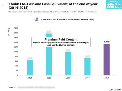 Chubb ltd cash and cash equivalent at the end of year 2014-2018