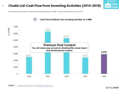 Chubb ltd cash flow from investing activities 2014-2018