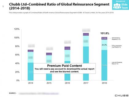 Chubb ltd combined ratio of global reinsurance segment 2014-2018