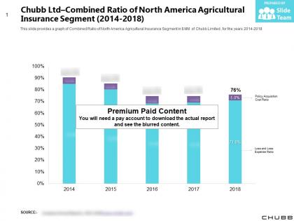 Chubb ltd combined ratio of north america agricultural insurance segment 2014-2018