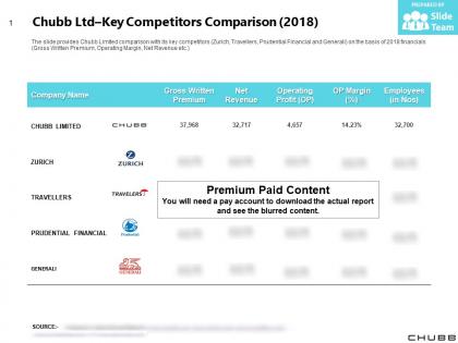 Chubb ltd key competitors comparison 2018