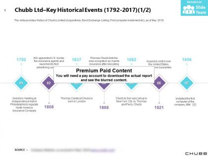 Chubb ltd key historical events 1792-2017