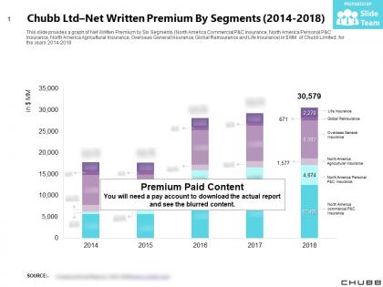 Chubb ltd net written premium by segments 2014-2018