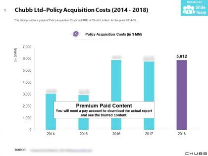 Chubb ltd policy acquisition costs 2014-2018