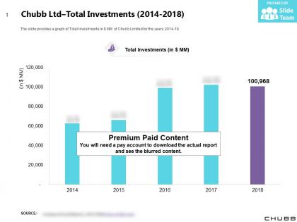Chubb ltd total investments 2014-2018