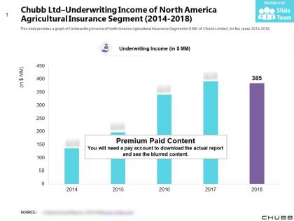 Chubb ltd underwriting income of north america agricultural insurance segment 2014-2018