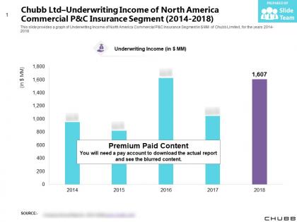 Chubb ltd underwriting income of north america commercial p and c insurance segment 2014-2018