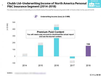 Chubb ltd underwriting income of north america personal p and c insurance segment 2014-2018