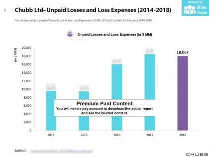 Chubb ltd unpaid losses and loss expenses 2014-2018
