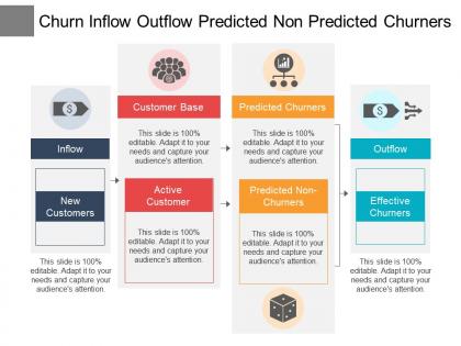Churn inflow outflow predicted non predicted churners