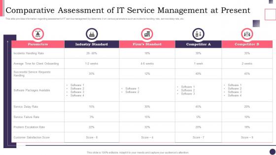 CIOS Handbook For IT Comparative Assessment Of It Service Management At Present