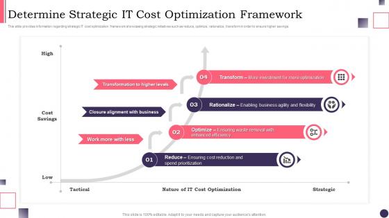 CIOS Handbook For IT Determine Strategic It Cost Optimization Framework
