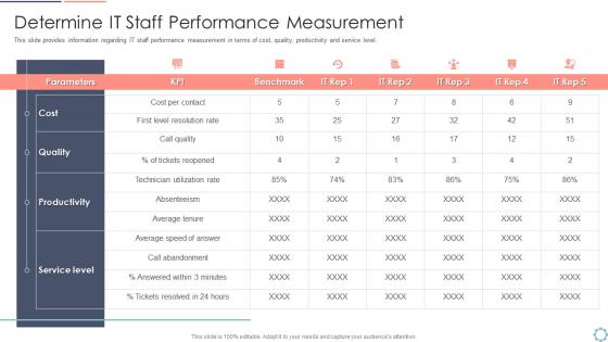 Cios initiatives for strategic it cost optimization staff performance measurement
