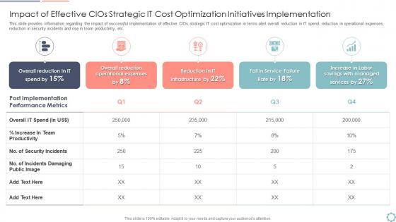 Cios initiatives for strategic optimization impact effective cios strategic it cost optimization