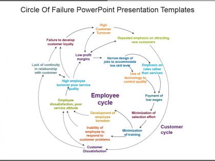 Circle of failure powerpoint presentation templates