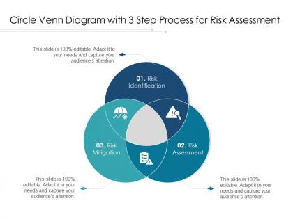 Circle venn diagram with 3 step process for risk assessment