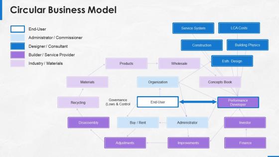 Circular business model implementing platform business model in the company