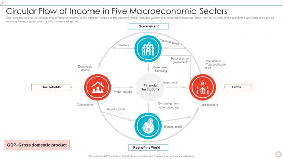 Circular Flow Of Income In Five Macroeconomic Sectors