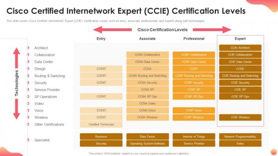 Cisco certified internetwork expert ccie certification levels it certification collections