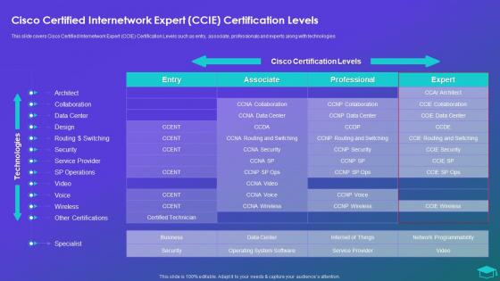 Cisco Certified Internetwork Expert CCIE Certification Levels Professional Certification Programs