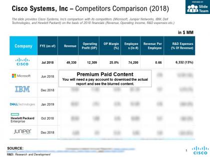 Cisco systems inc competitors comparison 2018