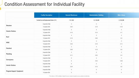 Civil infrastructure planning and facilities management condition assessment for individual facility