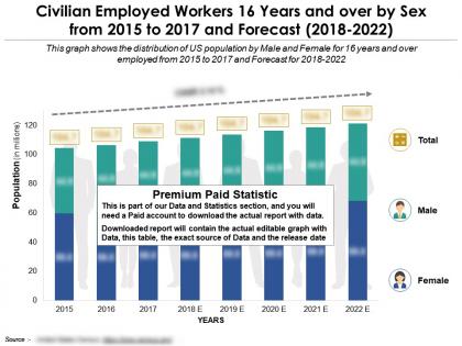 Civilian employed workers 16 years and over by sex from 2015-2022