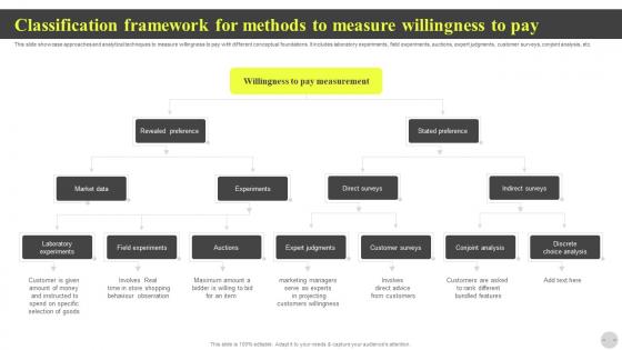 Classification Framework For Methods To Measure Willingness To Pay