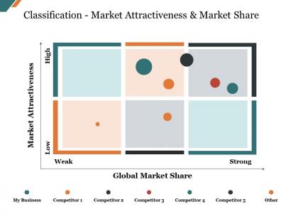 Classification market attractiveness and market share presentation powerpoint example