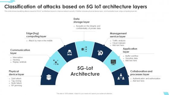 Classification Of Attacks Based On 5g Iot Architecture Layers