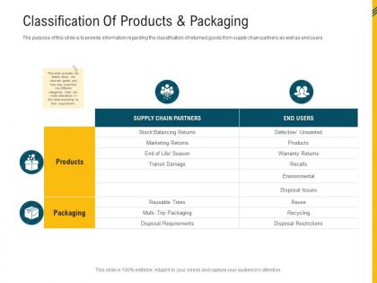 Classification of products and packaging reverse supply chain management ppt infographics