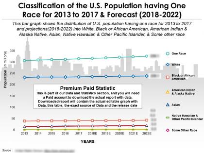 Classification of the us population having one race for 2013-2022